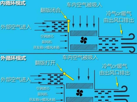夏天的體檢車(chē)開(kāi)空調是內循環(huán)還是外循環(huán)